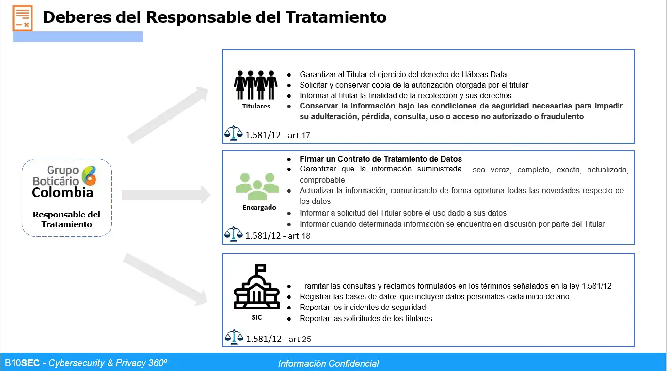 Deberes del Responsable del Tratamento